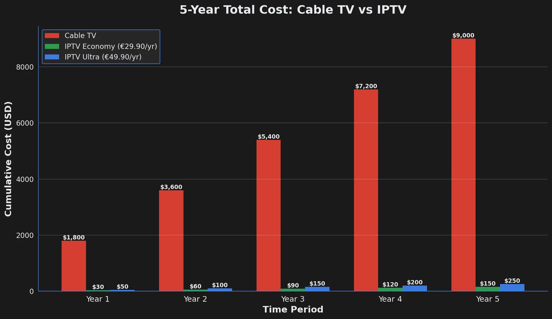 Bar chart showing 5-year cumulative costs - cable $9,000 vs IPTV €150-250
