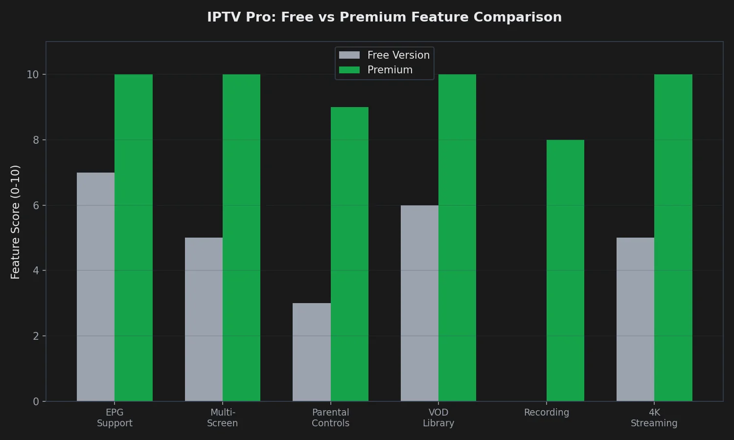 IPTV Pro feature comparison chart