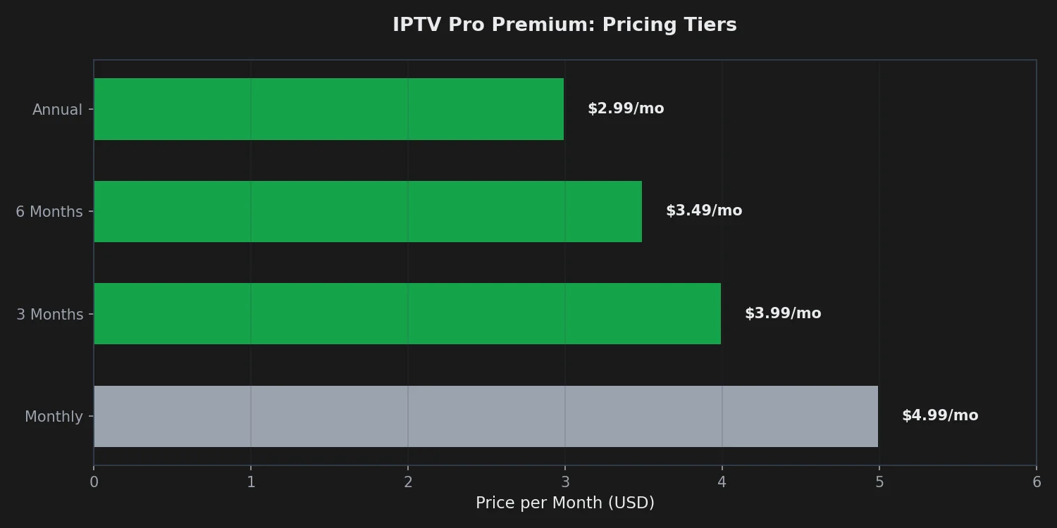 IPTV Pro pricing tiers