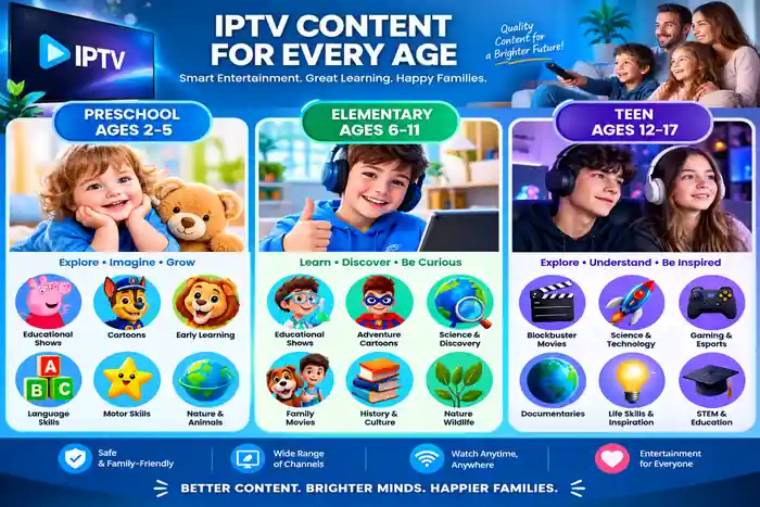 Infographic showing age-appropriate IPTV content for preschool elementary and teen age groups