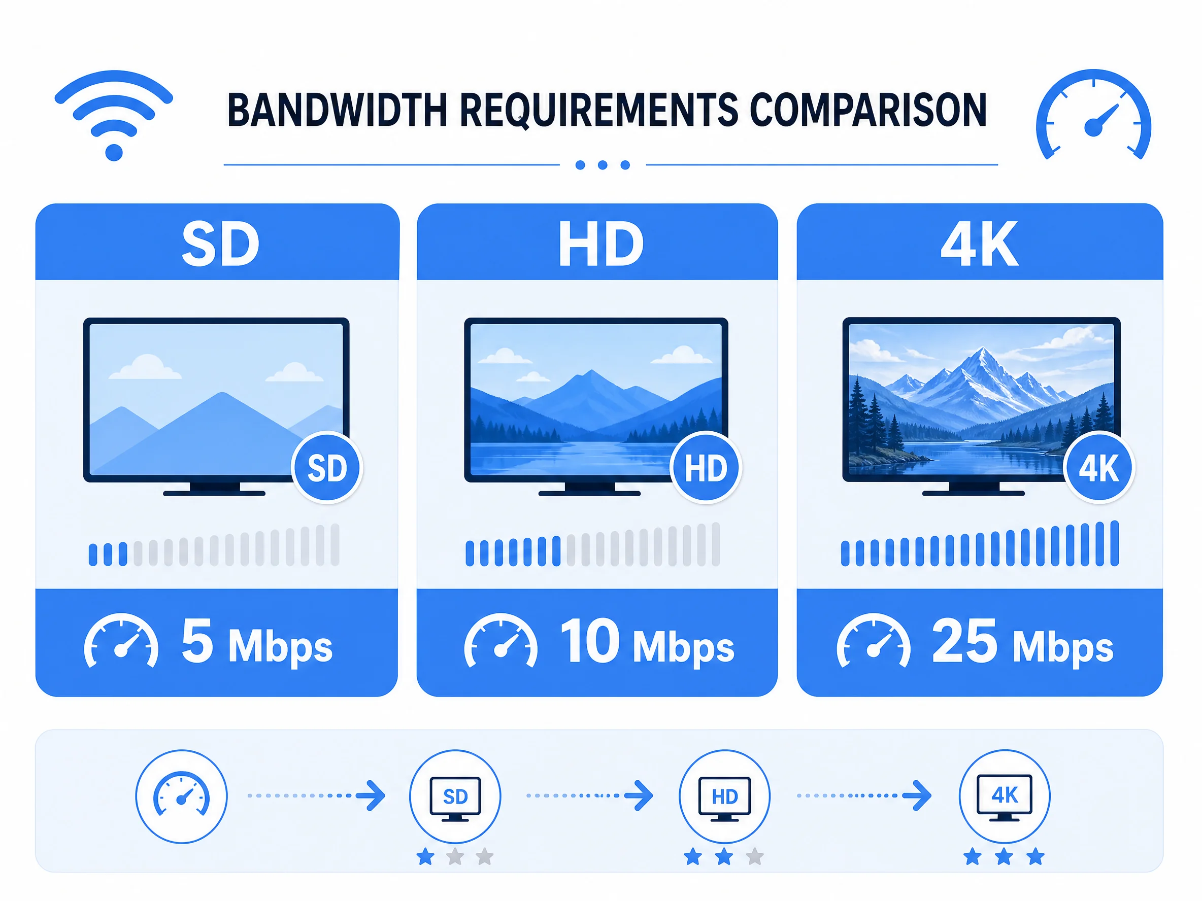 Bandwidth requirements comparison showing SD HD 4K IPTV streaming speeds