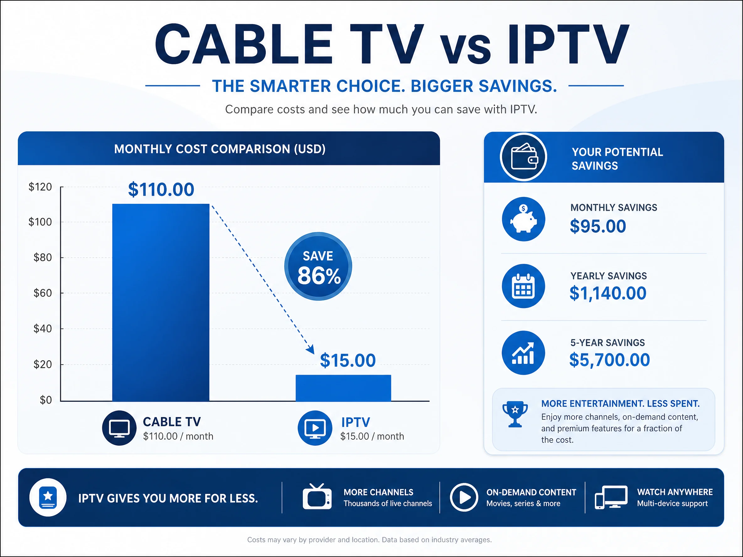 Annual cost comparison showing cable TV versus IPTV savings