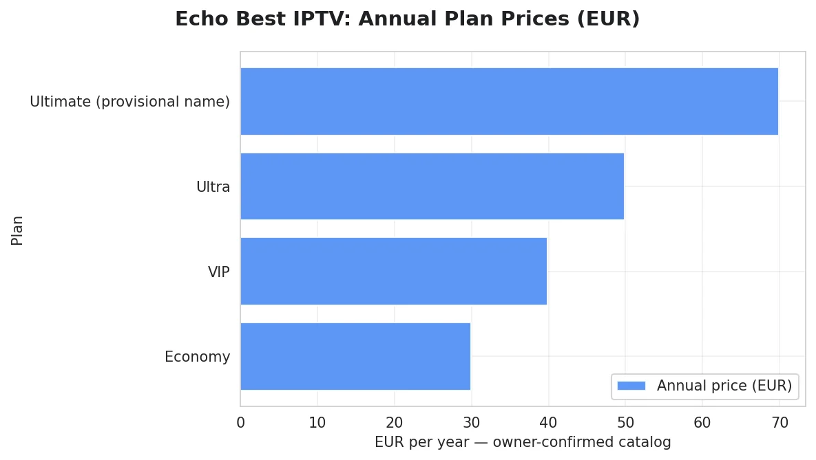 Echo annual plan prices: Economy €29.90, VIP €39.90, Ultra €49.90 and provisional Ultimate €69.90