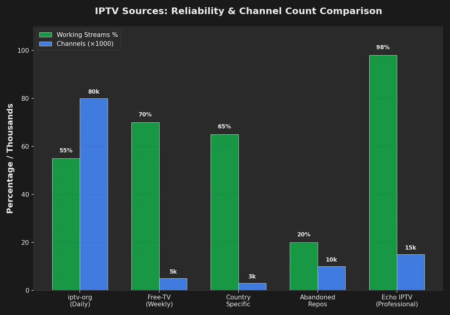 Chart comparing reliability and channel counts across different IPTV GitHub repositories and professional services