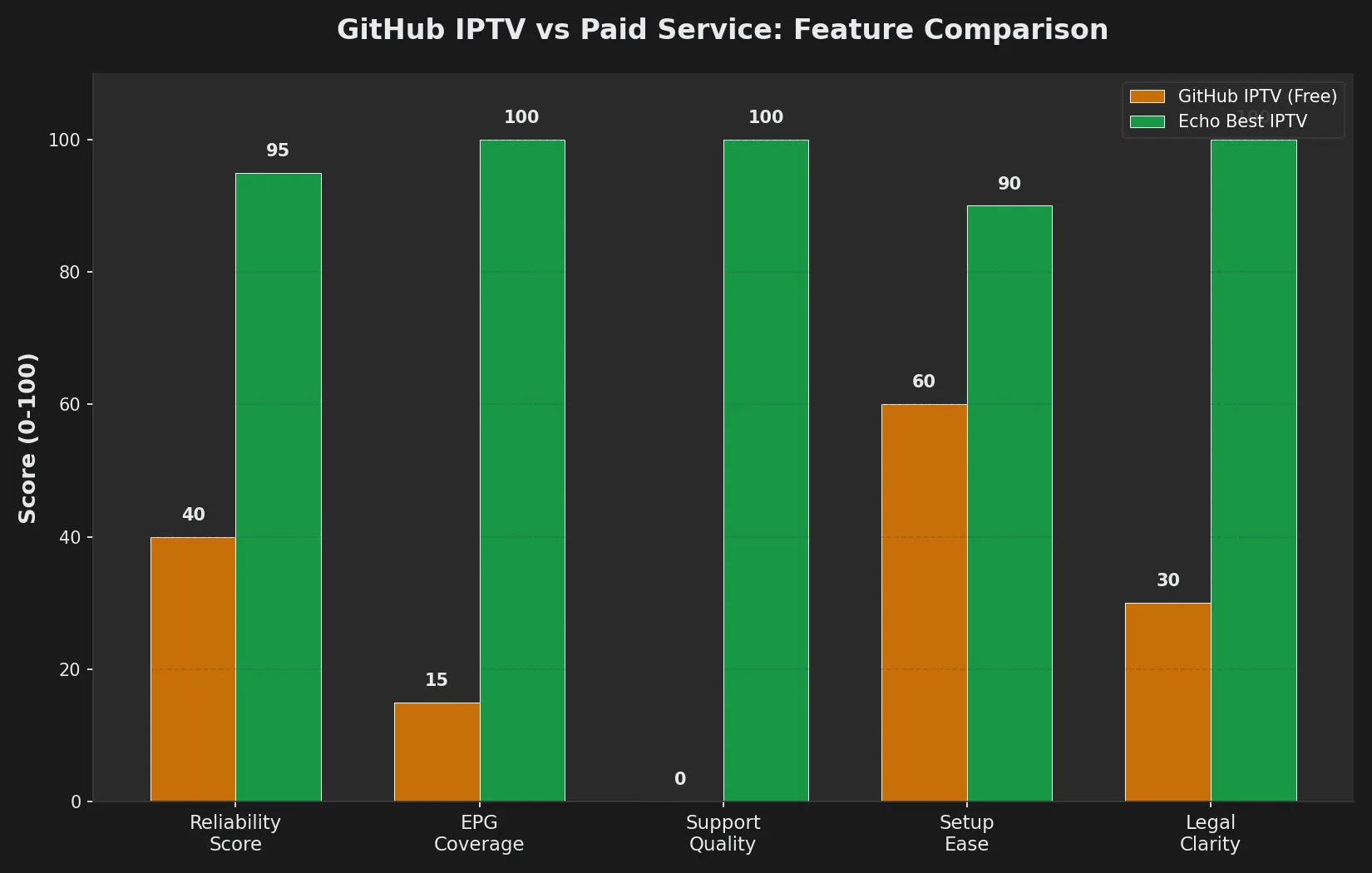 Comparison chart showing GitHub IPTV vs Echo Best IPTV across reliability, EPG coverage, support, and legal clarity
