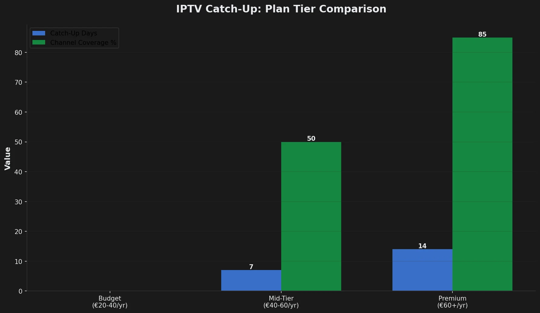 Comparison chart showing catch-up days and channel coverage by IPTV plan tier