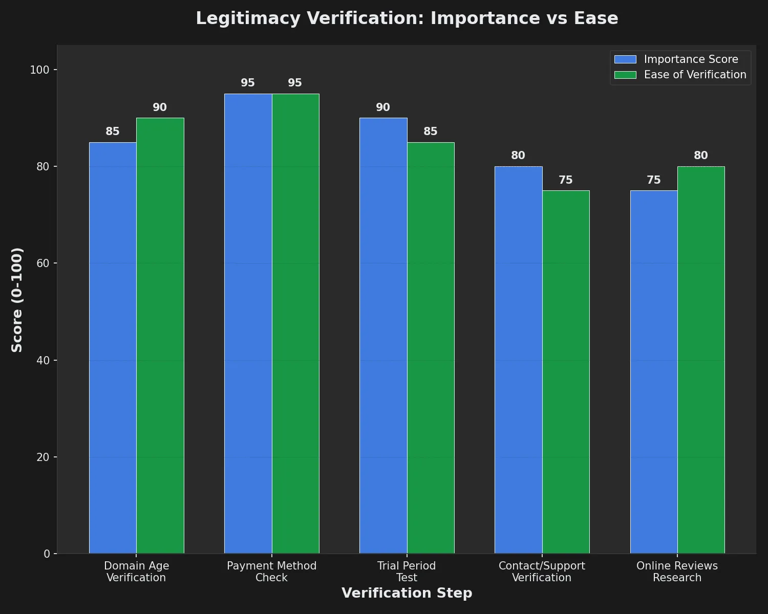 Chart comparing importance and ease of different IPTV legitimacy verification steps