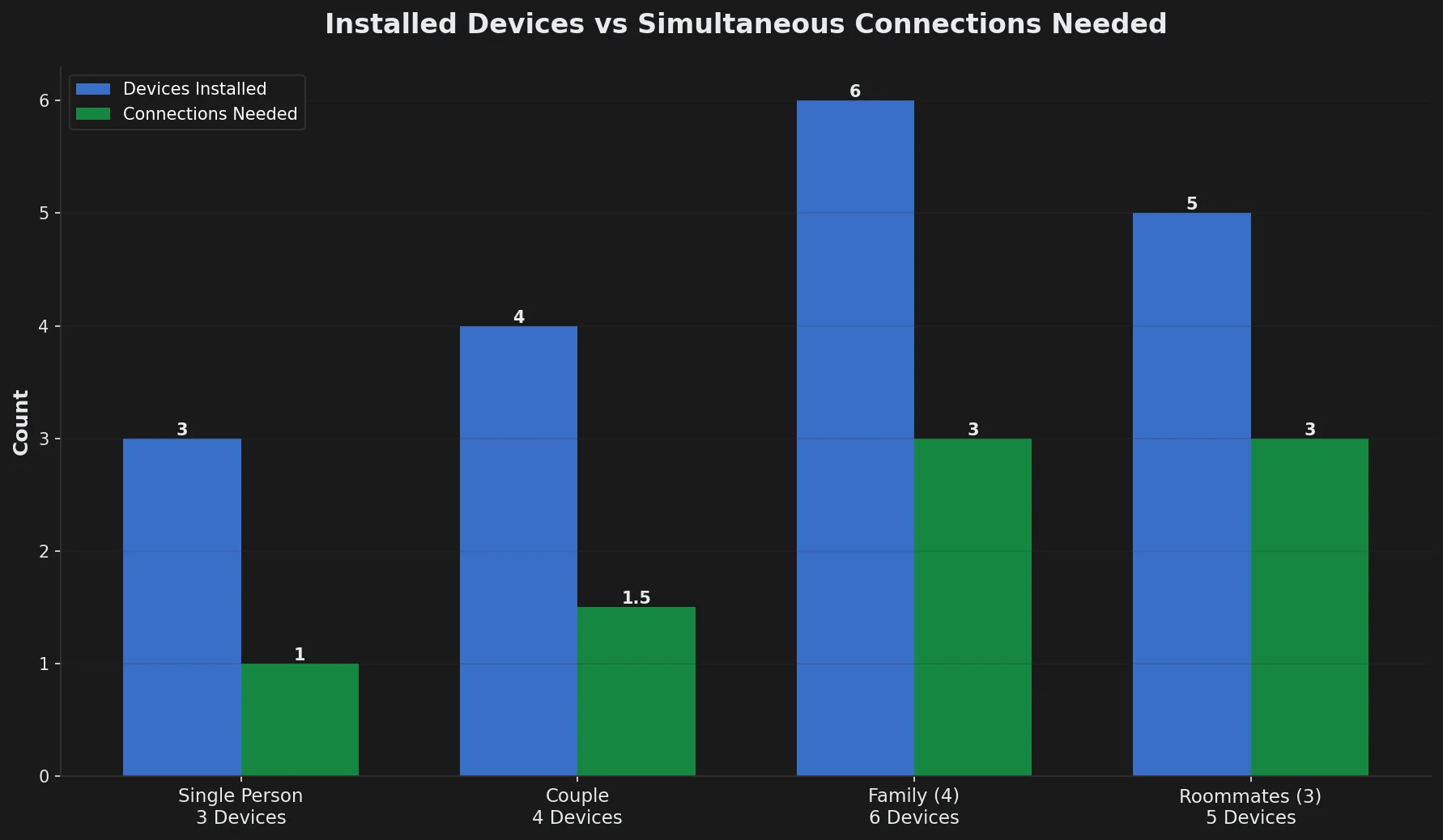 Bar chart comparing number of installed IPTV devices versus actual simultaneous connections needed for different household types