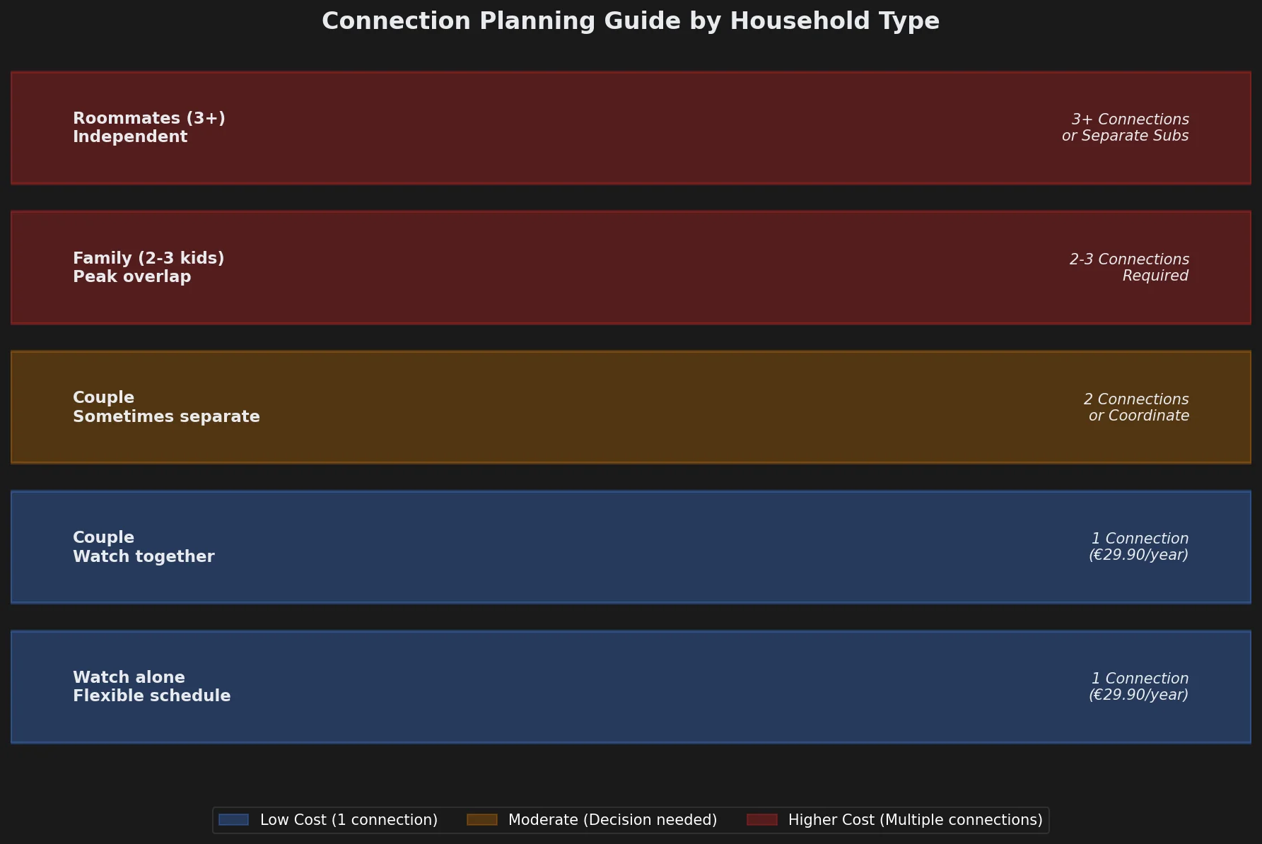 Decision matrix showing recommended connection plans for different household viewing scenarios from single person to families and roommates