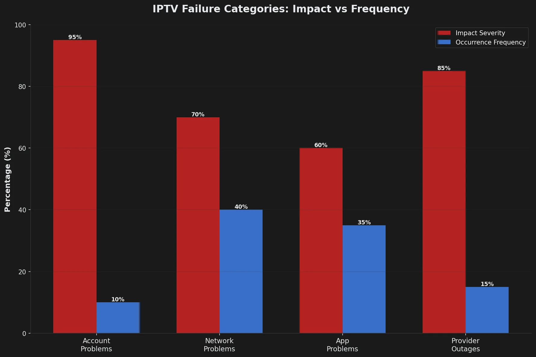 Bar chart showing IPTV failure categories by impact severity and occurrence frequency