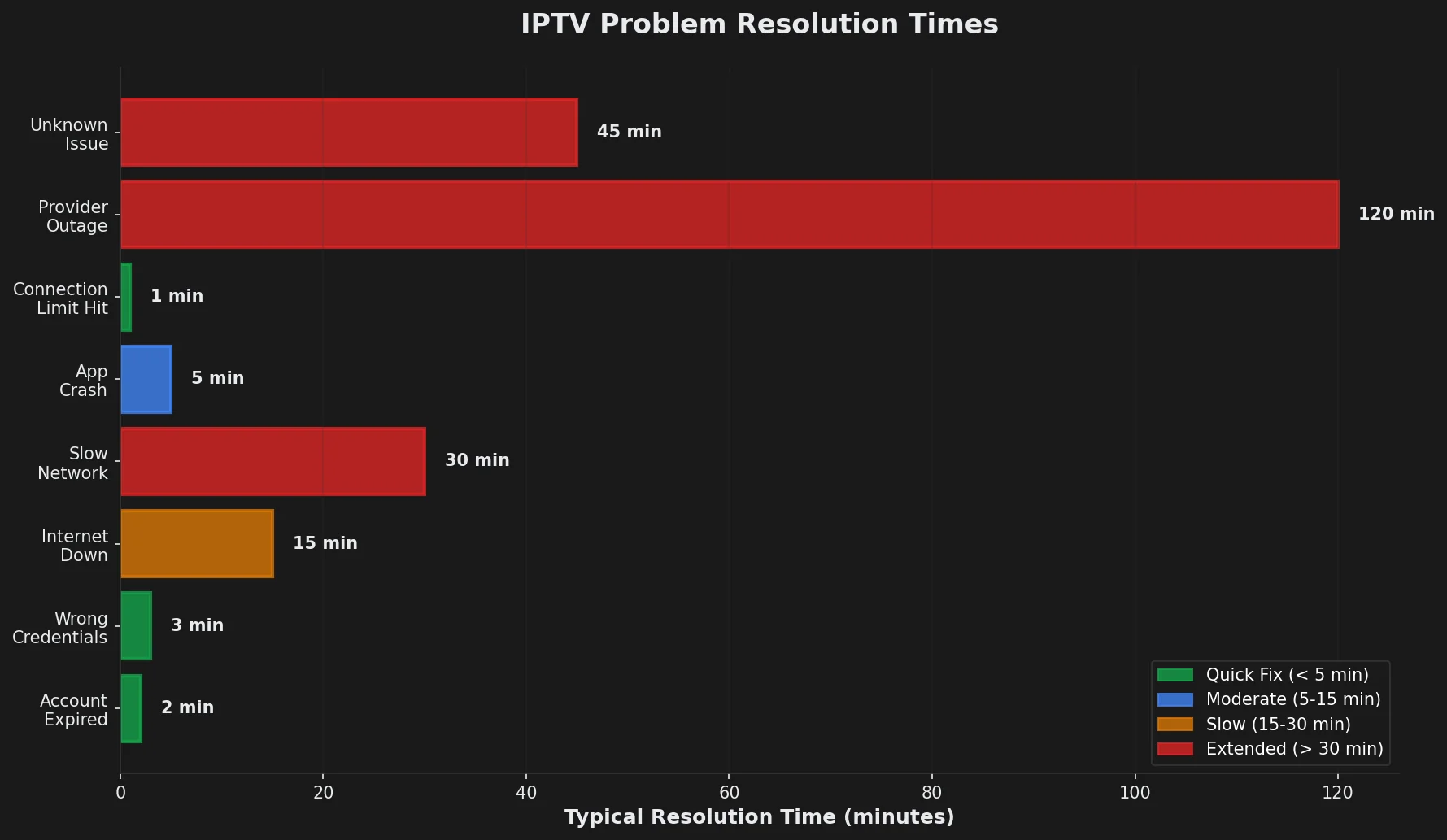 Horizontal bar chart showing typical resolution times for common IPTV problems
