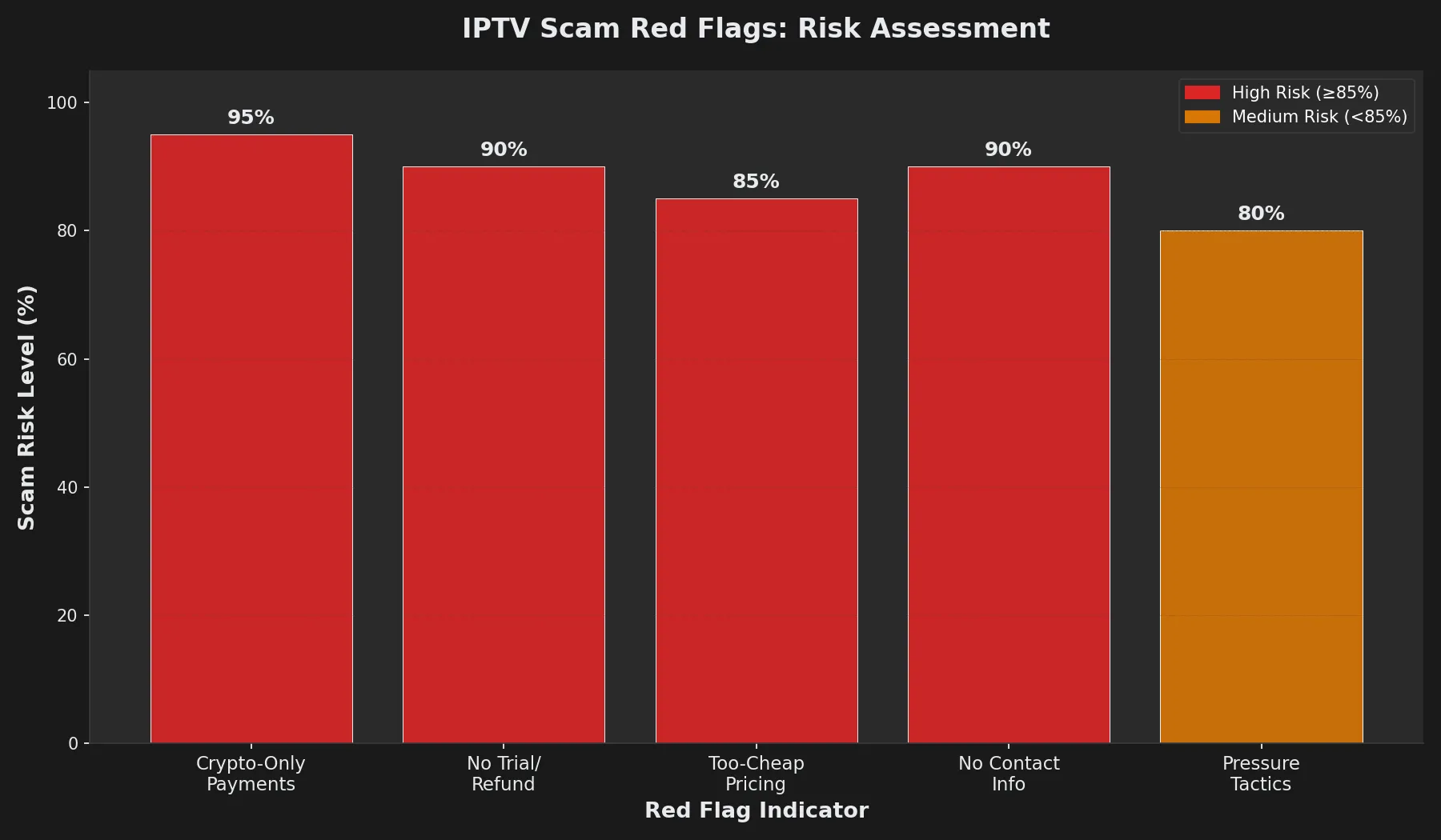Chart showing risk levels for different IPTV scam red flags