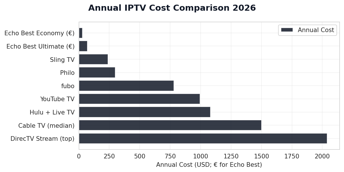 Annual IPTV Cost Comparison 2026