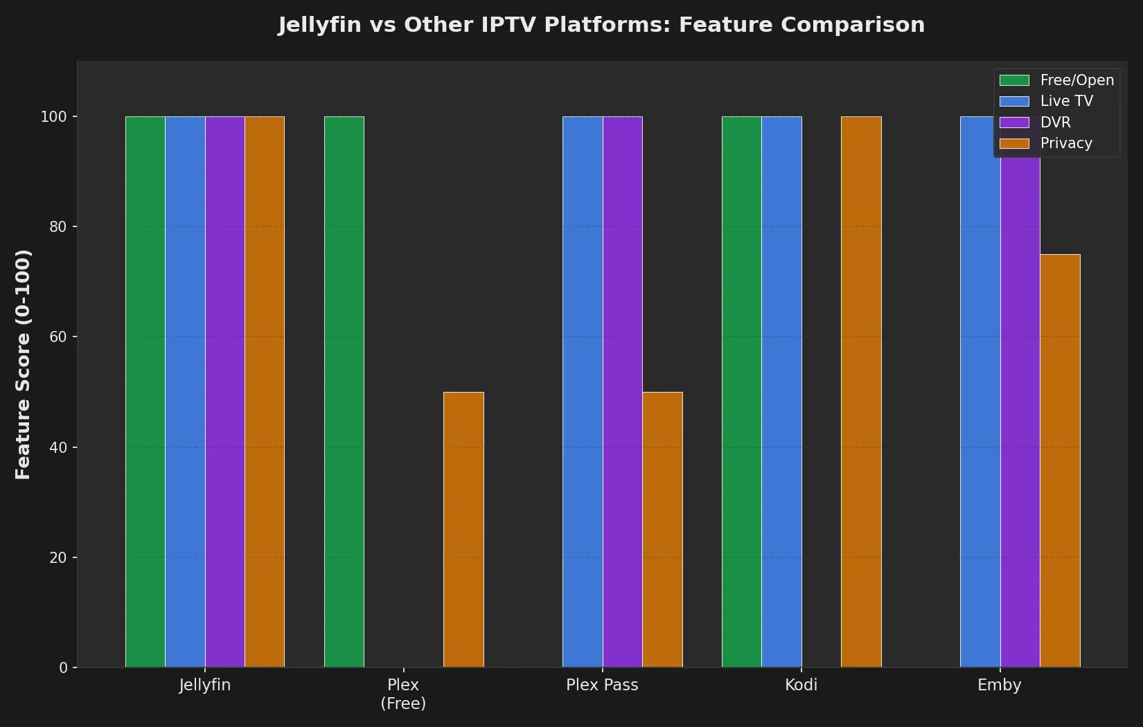 Feature comparison chart showing Jellyfin vs other IPTV platforms