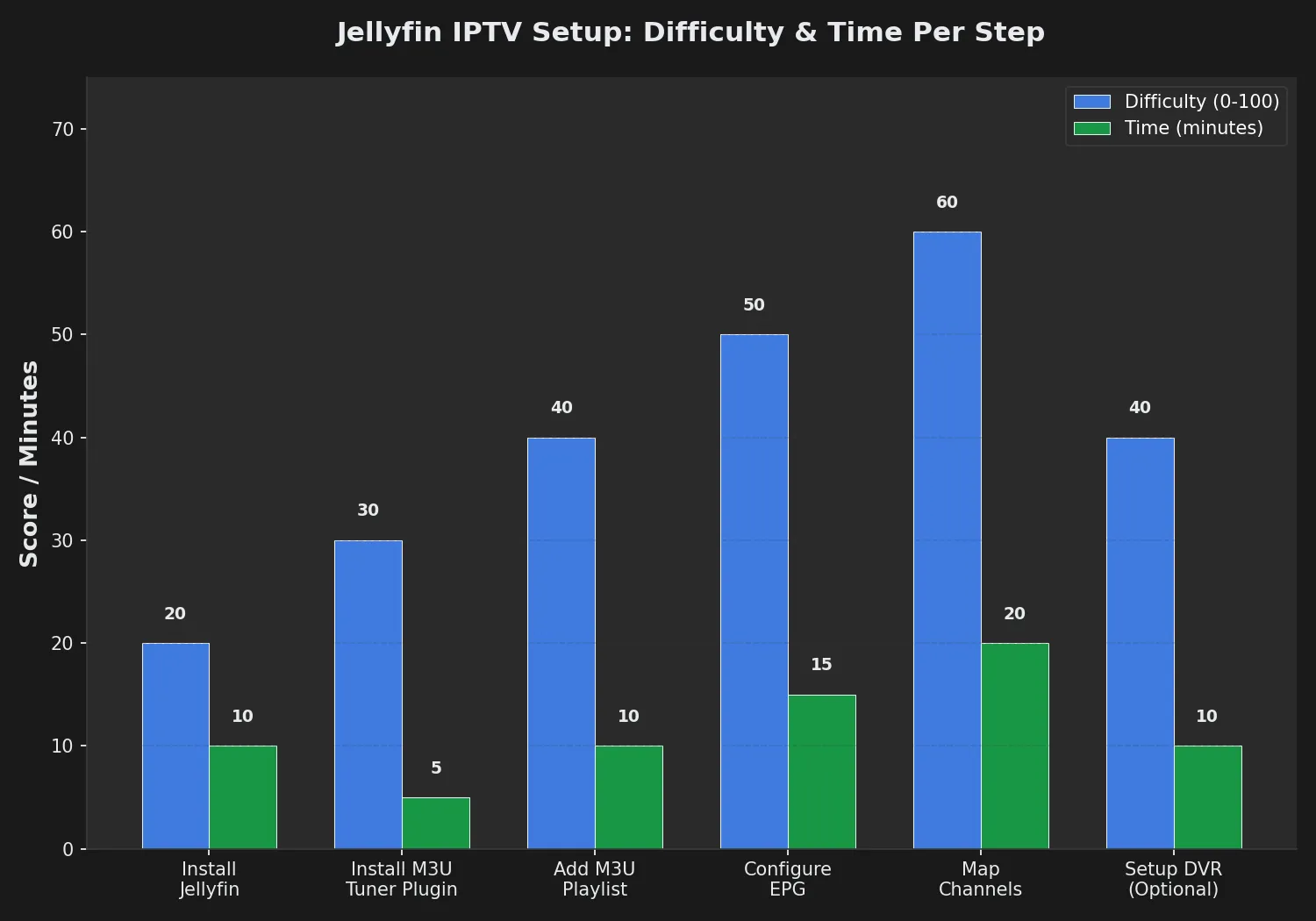 Chart showing difficulty and time required for each Jellyfin IPTV setup step