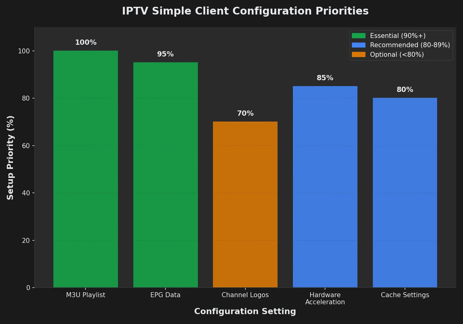 Priority ranking for IPTV Simple Client configuration settings in Kodi