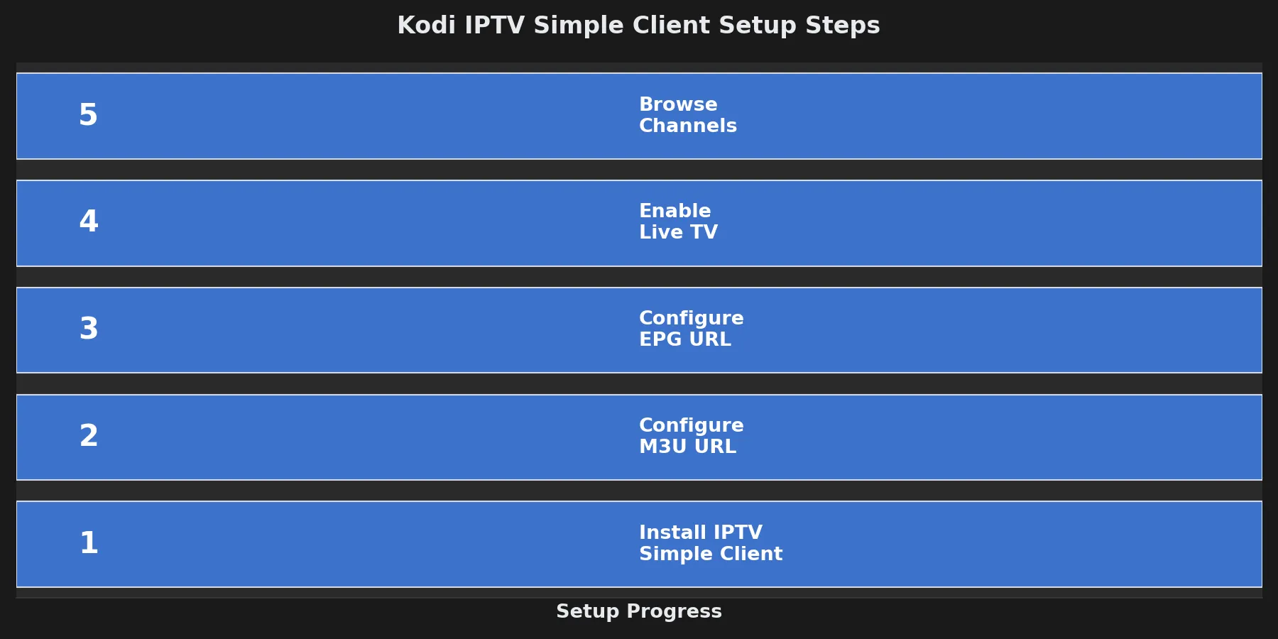 Step-by-step timeline for installing and configuring IPTV Simple Client on Kodi