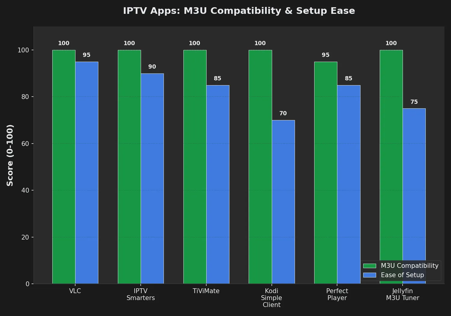 Compatibility and setup ease comparison for major IPTV apps