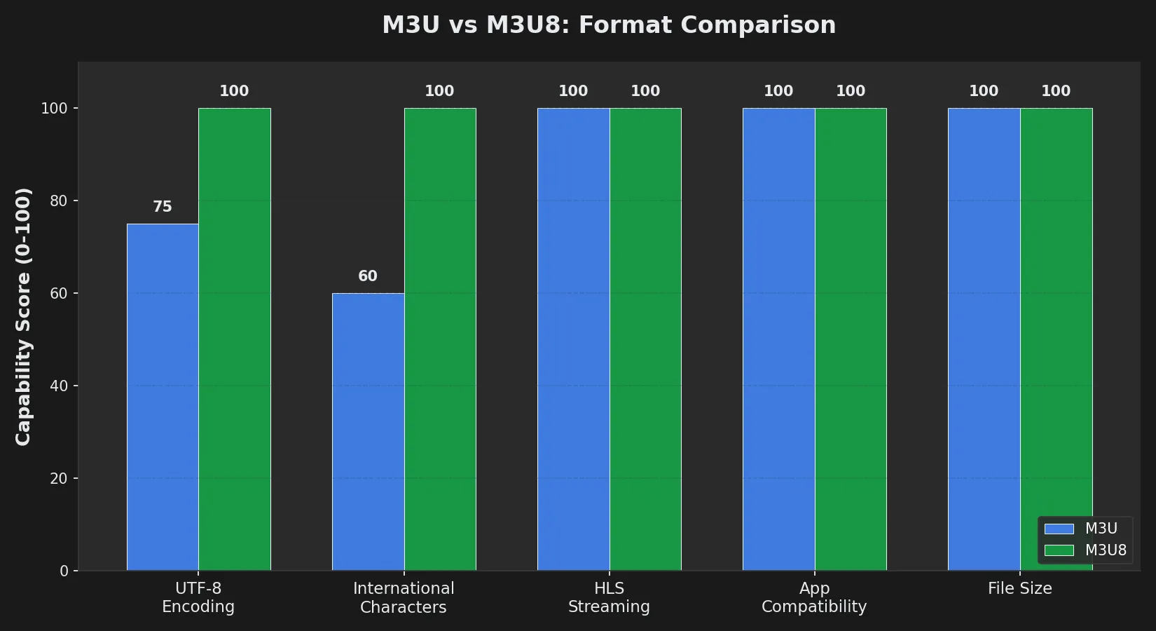 Feature comparison chart showing M3U vs M3U8 capabilities