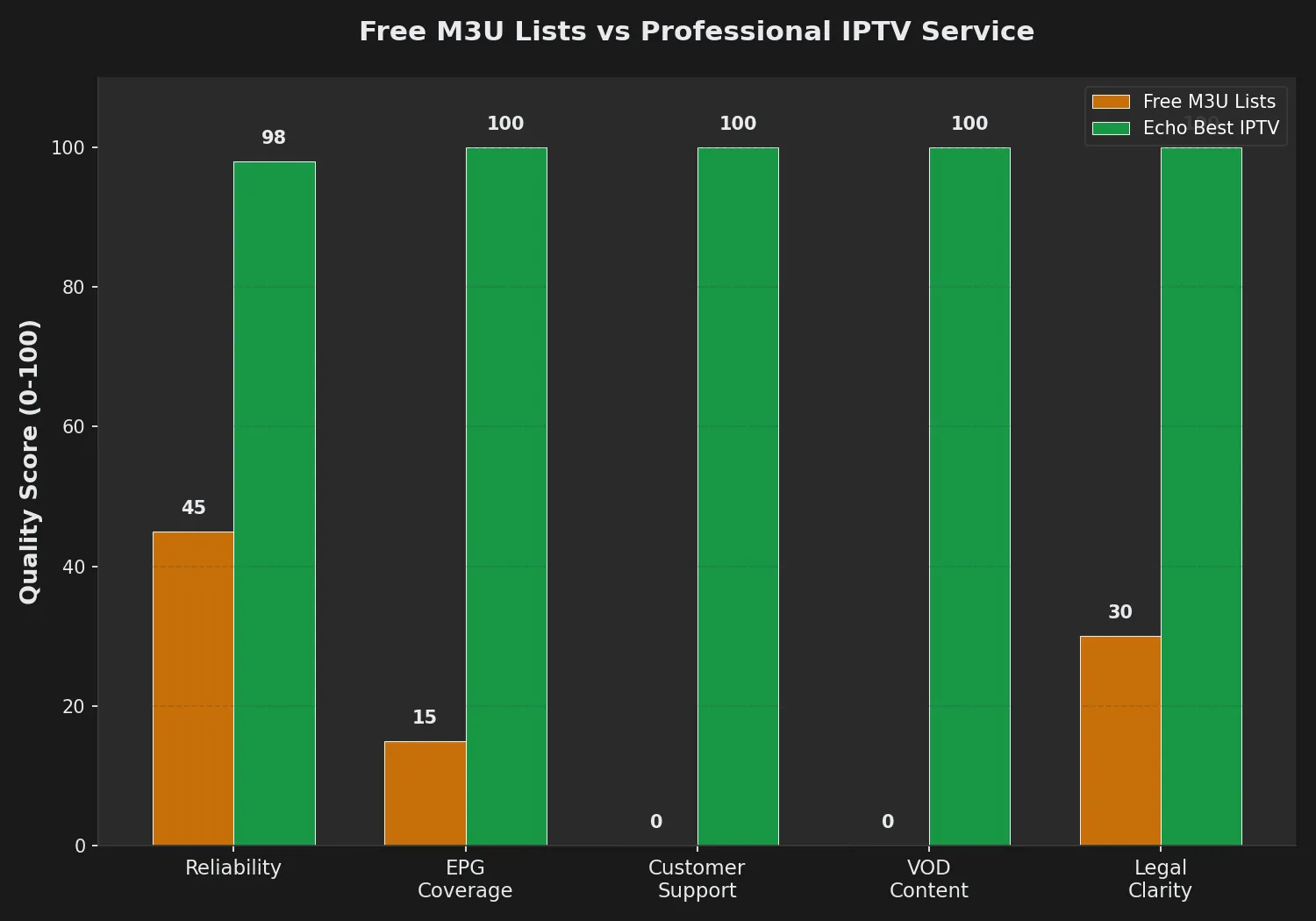 Comparison chart showing free M3U lists vs Echo Best IPTV across reliability, EPG, support, VOD, and legal clarity