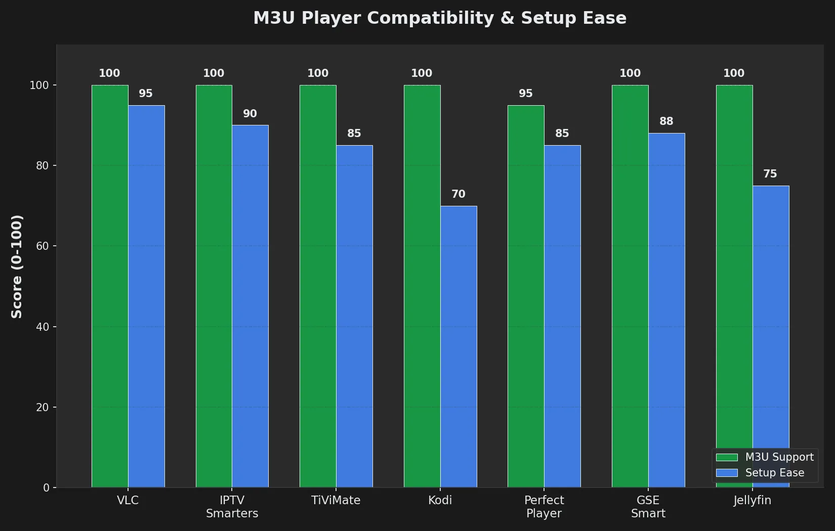 Chart comparing M3U support and setup ease across IPTV players VLC, Smarters, TiViMate, Kodi