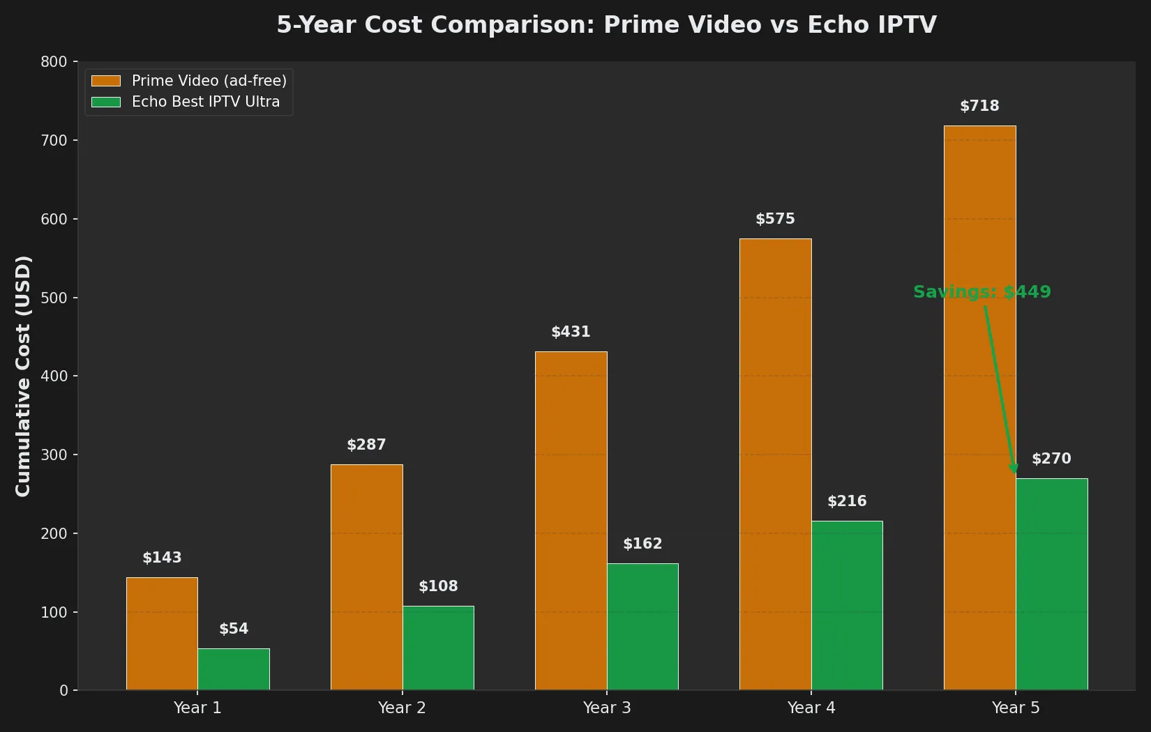Chart showing cumulative 5-year costs comparing Prime Video ad-free vs Echo Best IPTV Ultra