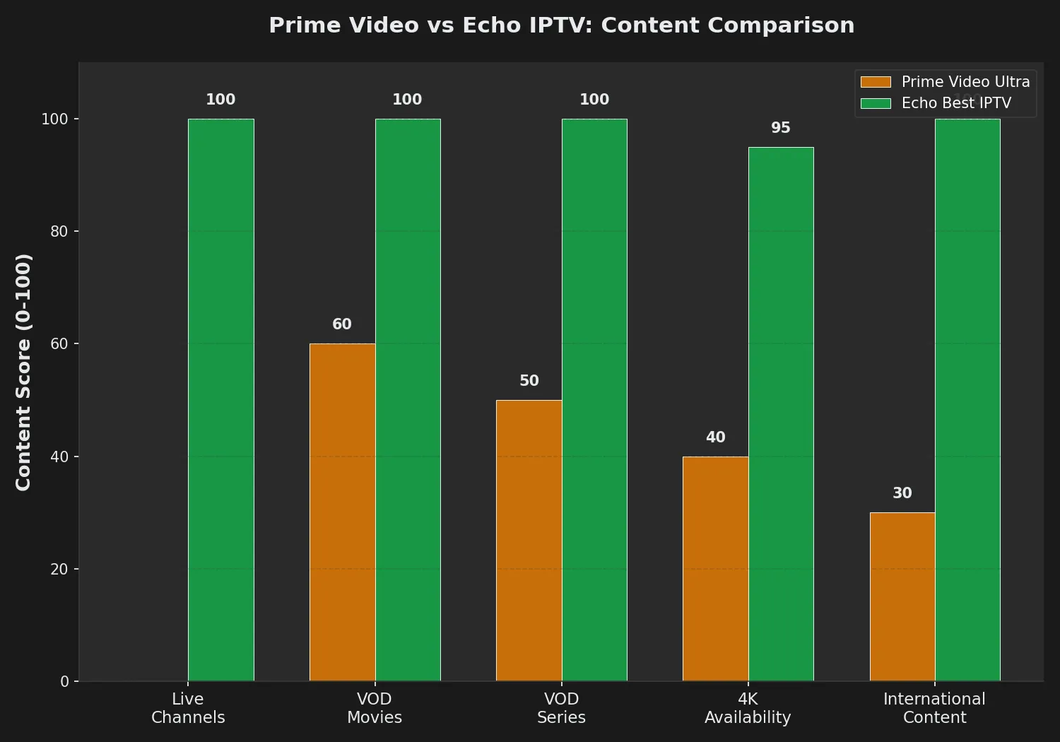 Chart comparing Prime Video and Echo IPTV across live channels, VOD content, 4K availability, and international channels
